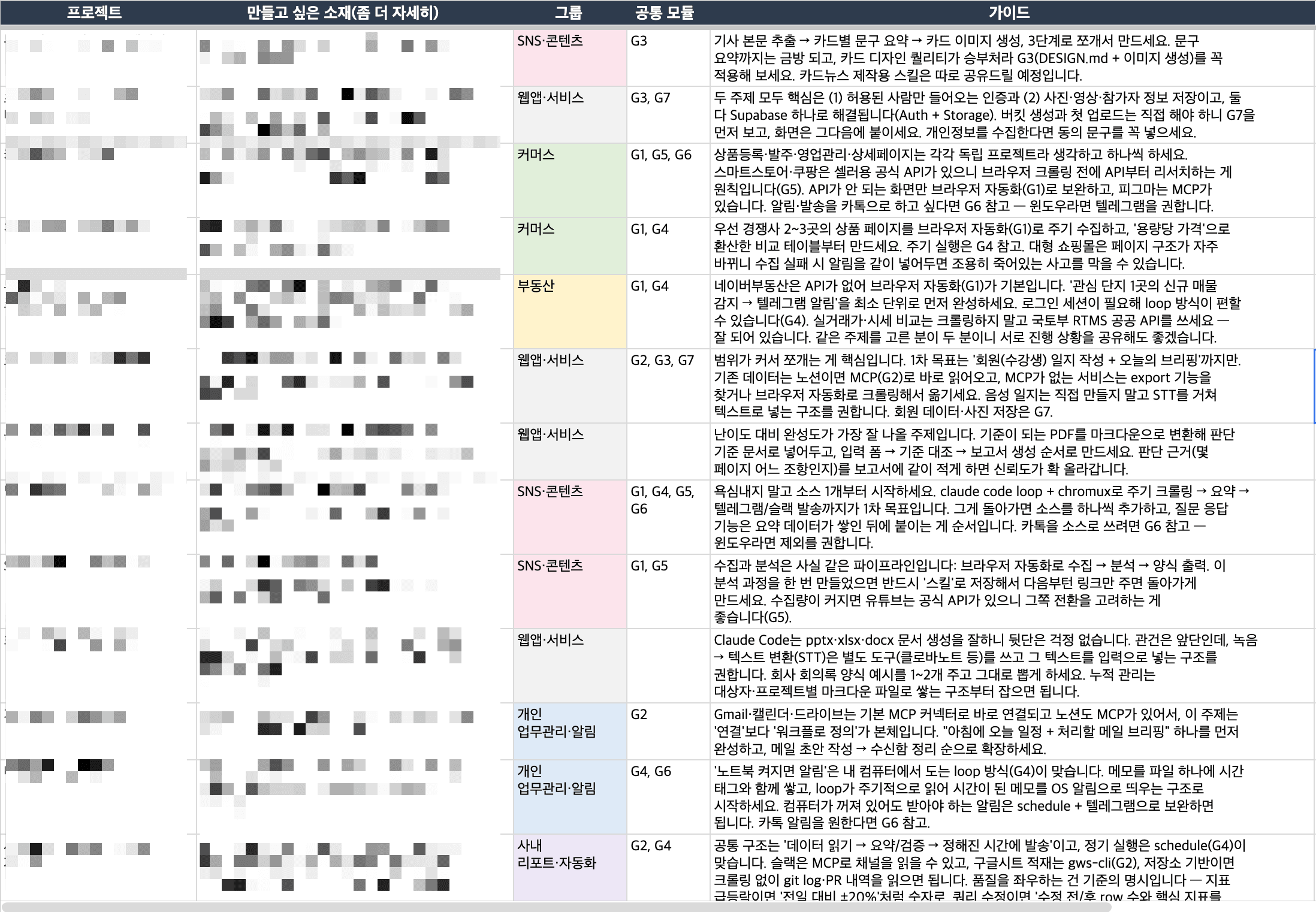 지난 기수 참가자에게 제공한 개인 가이드 문서. 주제 그룹, 공통 모듈, 어떤 순서로 만들지 적은 가이드가 참가자별로 정리되어 있고 참가자 정보 열은 가려져 있다