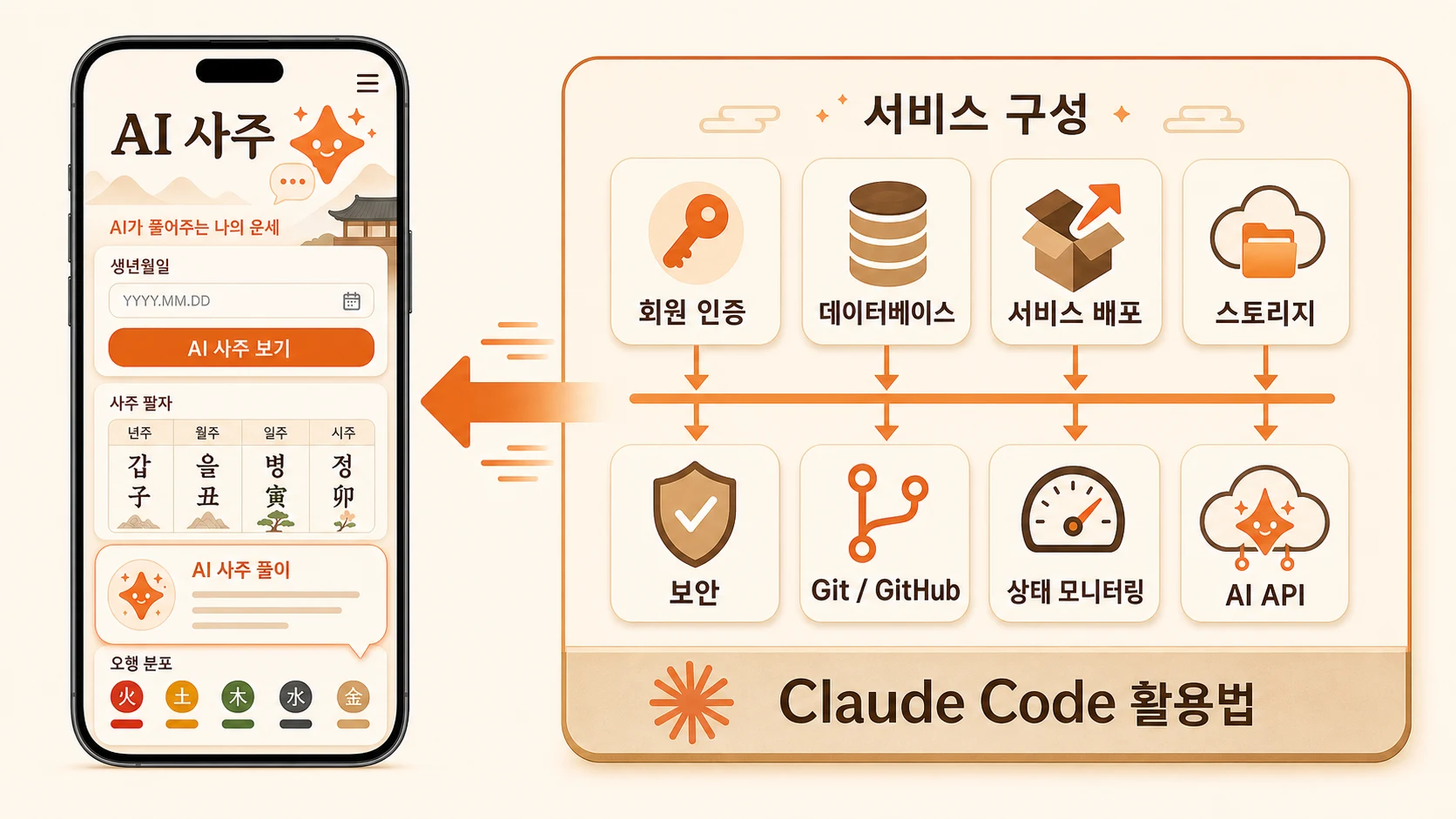 완성된 AI 사주 앱 화면과, 그 서비스를 이루는 여덟 가지 구성요소를 나란히 둔 구성도. 회원 인증, 데이터베이스, 서비스 배포, 스토리지, 보안, Git과 GitHub, 상태 모니터링, AI API가 모여 하나의 서비스가 된다